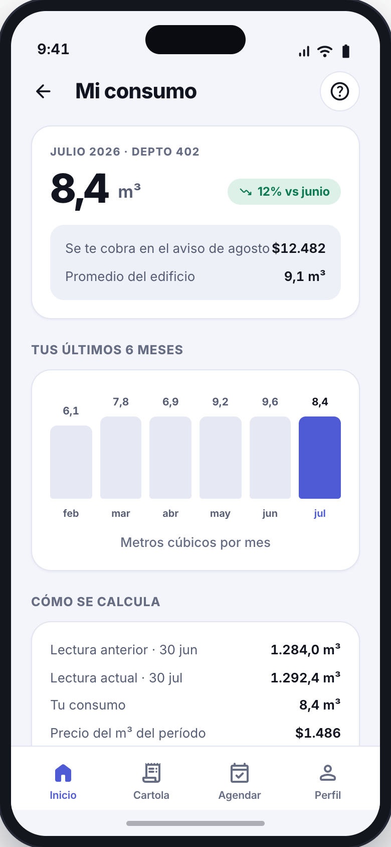 Su consumo de agua